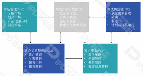 從IPD實(shí)踐者到研發(fā)體系架構(gòu)師 第七講——IPD與周邊生態(tài)的集成設(shè)計(jì) 如何實(shí)現(xiàn)與ISC、CRM的無縫焊接